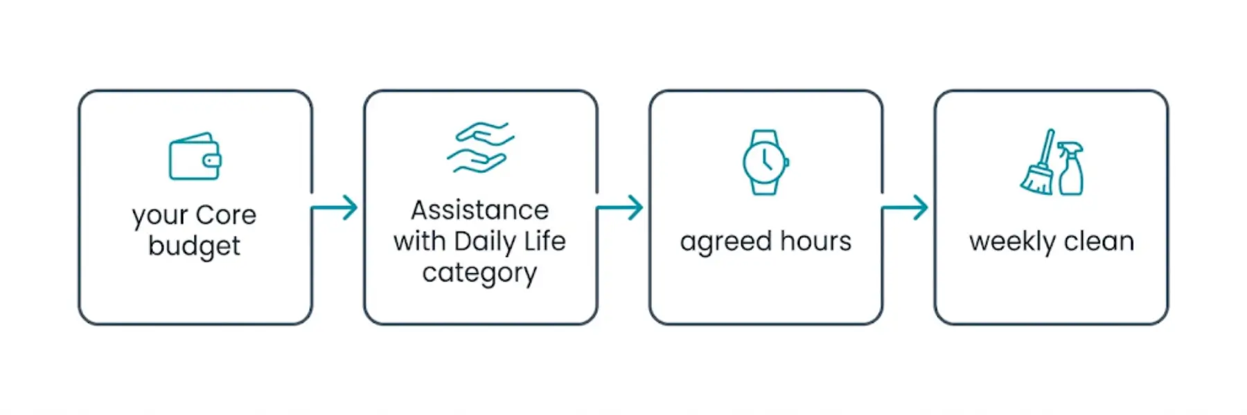 Cleaning and Household Task Process