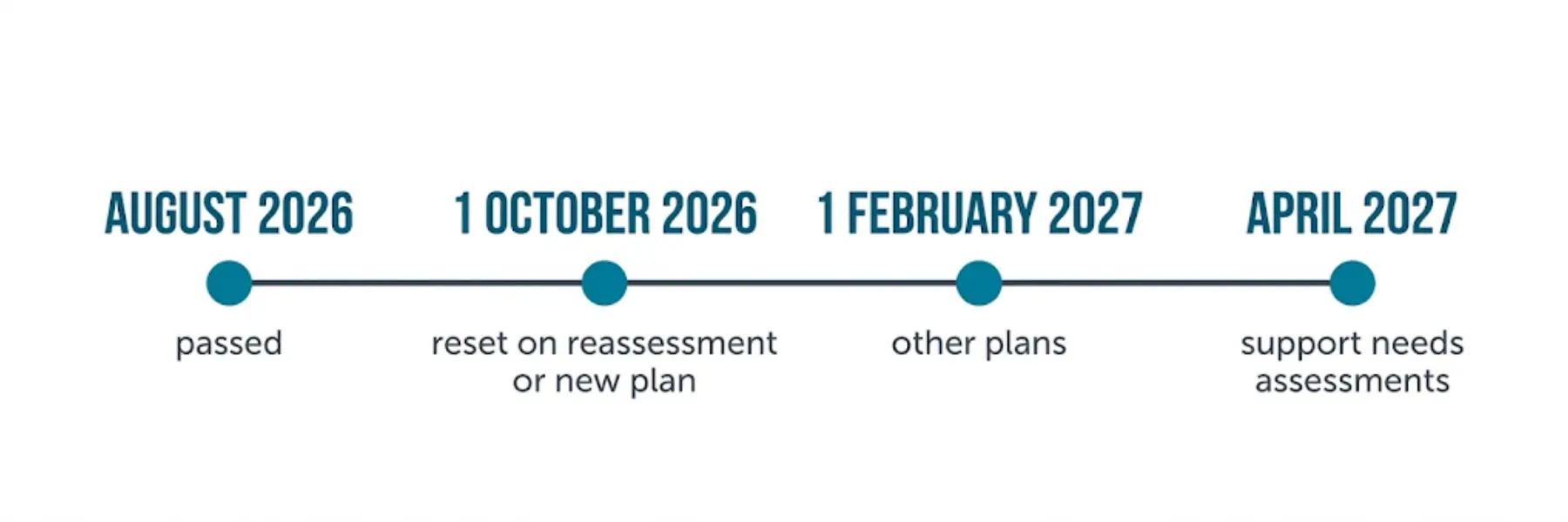 NDIS Changes Timeline
